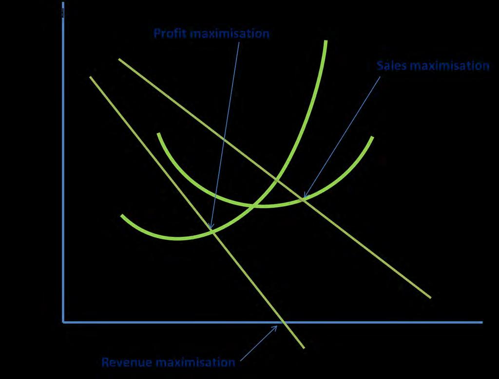 At the point Q P1, the firm is operating at MR=0, where revenue maximises. The curve shows how the point of maximum total revenue is MR =0.