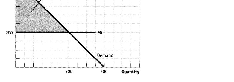 Because Joe s price elasticity of demand is greater than Beth s price elasticity of demand, we know that Joe is more price