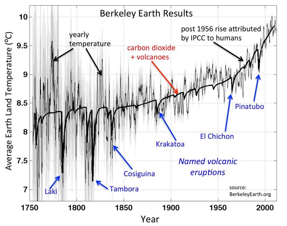 Increase in Global Temperature and CO2