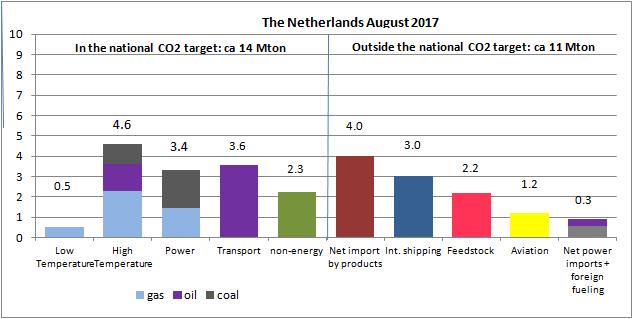 CO2 Emissions August 2017 In August 2017, the national energy-related CO2 emissions, calculated using the official methods, are