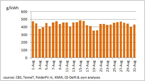 CO2 from Dutch Power Generation August 2017 The daily CO2 emission per kwh produced varies due to variations in the power mix.