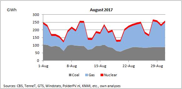 Conventional Power Generation August 2017 Conventional power generation was affected by high wind
