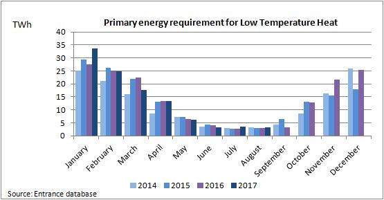 National Energy Demand Low Temperature Heat The primary energy requirement for Low