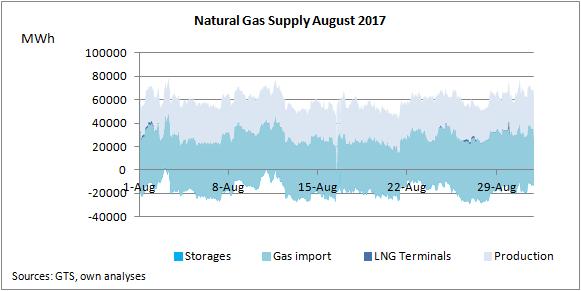 Gas Supply August 2017 Gas supplies are related to ambient temperatures.