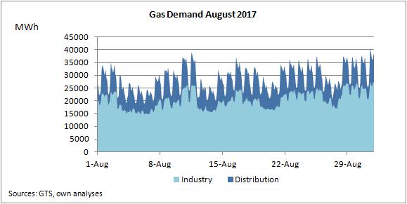 Gas Demand Including Gas-to-Power August 2017 Domestic gas demand in August peaked at 40 GW.