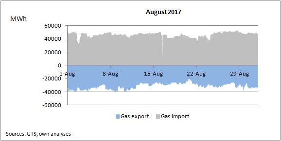 Gas Imports & Exports August 2017 In August 2017, gas imports were 35 TWh while gas