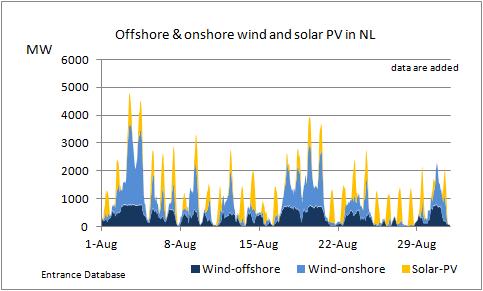 Onshore and offshore wind and Solar PV Power August 2017 This graph shows the combined electricity production by