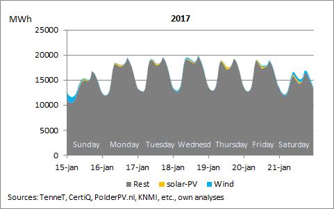 Hourly Solar-PV and Wind