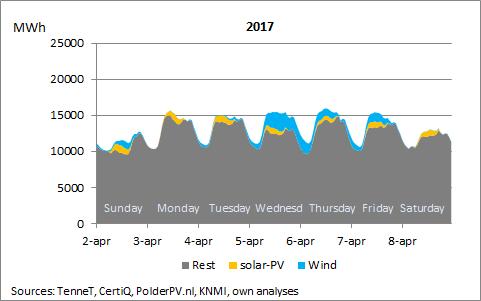 Hourly Solar-PV and Wind