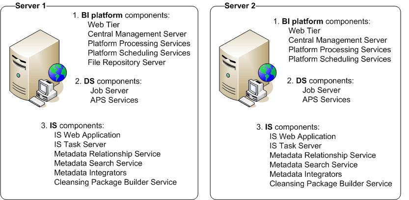 Information Steward Deployment Restriction: You cannot use this load balancing scenario for Data Services.