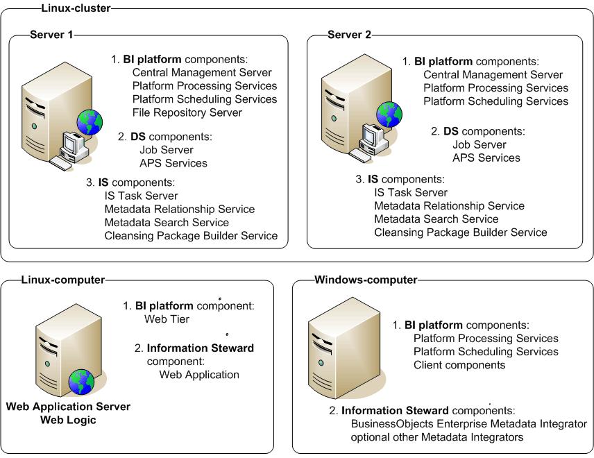 Information Steward Deployment Order 1. (a) Task Install SAP BusinessObjects Business Intelligence platform (BI platform) on Server 1 of the clustered Linux 64-bit computers. Notes 1.