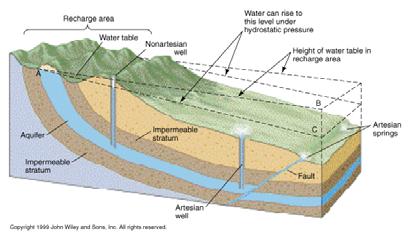 Confined aquifer versus unconfined aquifer (plus