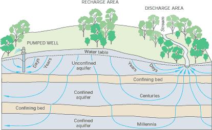 How does groundwater flow? Above ground: Water flows downhill! Below ground: Water flows down gradient Groundwater naturally moves to lower elevations due to the force of gravity.