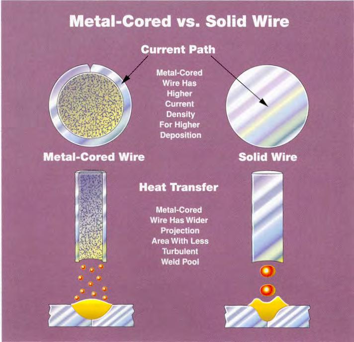 Metal-Cored vs.