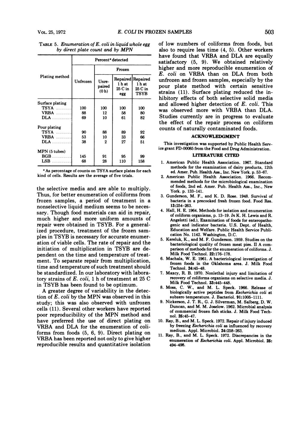 VOL. 25, 1972 TABLE 5. Enumeration of E. coli in liquid whole egg by direct plate count and by MPN Percenta detected E.