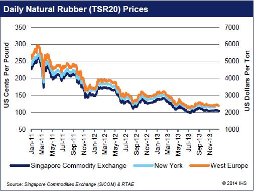 Page 10 of 12 Natural Rubber Market Update Natural rubber prices increased slightly in December with the monthly SICOM average rising by a quarter of a cent from November at $1.