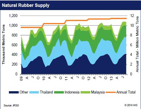 Page 11 of 12 Market Analysis Supply and Demand In this month s market analysis section, [IHS reviews] the Q3 2013 natural rubber supply/demand data from the International Rubber Study Group.