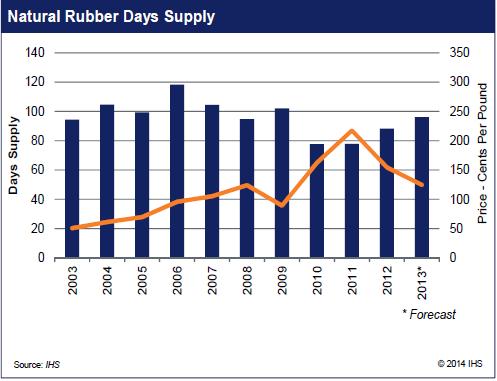 Page 12 of 12 more natural rubber through September than during the same period in 2012. India remains the second largest consumer of natural rubber ahead of the U.S., though the advantage is typically less than 20,000 tons per quarter.