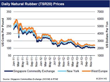 Synthetic Rubber: In the US, synthetic rubber market conditions remained about the same as they have been for a number of months.