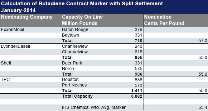 Page 5 of 12 Market update IHS Chemical s marker for the January US butadiene contract price increased one cent per pound to 55.4 cents per pound ($1,221 per ton).
