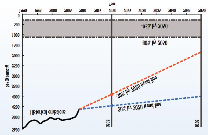 Cost-Effectiveness towards 2050
