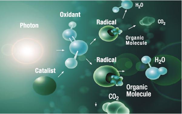 #2 Increasing the Efficiency of Oxidation Processes Oxidation & advanced oxidation reactors emerging for the destruction of potentially dangerous & persistent contaminants.