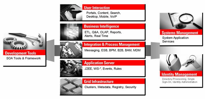 Fusion Components to Know Applications Integration Architecture (AIA) Oracle s Applications Integration Architecture (AIA) provides an open standards based framework for creating cross-application