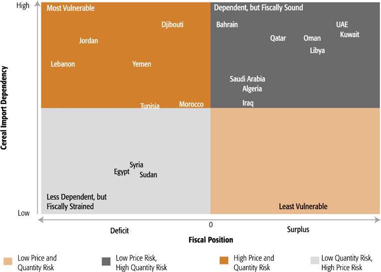 Food insecurity in MENA MENA is the world s largest importer of cereals Cereal import dependency Small agricultural sector (12% of GDP in 2012) Climate