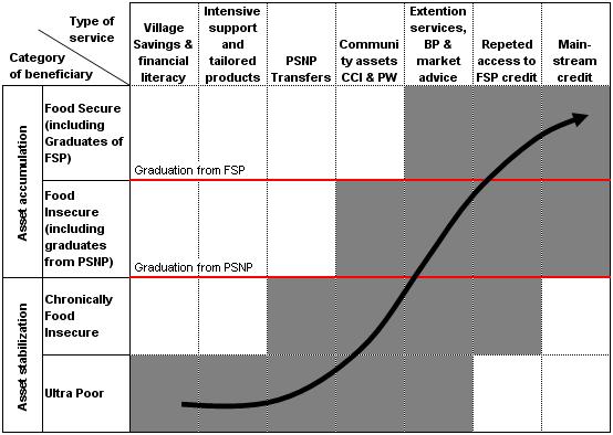 Figure 1 Another important element in helping food insecure households embark on a pathway whereby they gradually develop a capacity to generate sufficient and sustained incomes that cover basic food