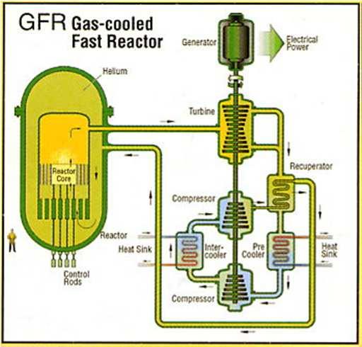 French Fast Reactor R&D strategy As a longer term option, the Gas-cooled Fast Reactor: 2 - The only system selected by GenIV International Forum that combines advantages of fast neutrons and of high