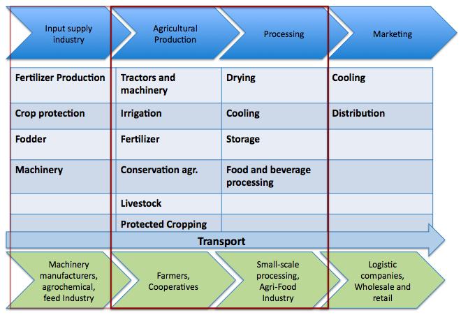 Energy in Agricultural Value Chain
