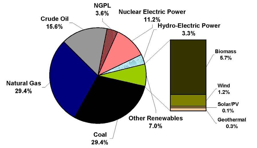 Figure 1. Primary Energy Production by Source 2010 Source: CRS graphic using data from the Energy Information Administration, Annual Energy Review, 2010. Notes: NGPL are Natural Gas Plant Liquids.
