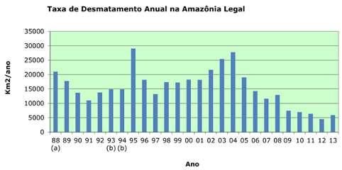Success story- Reduced deforestation in the Amazon Annual rate of legal deforestation in
