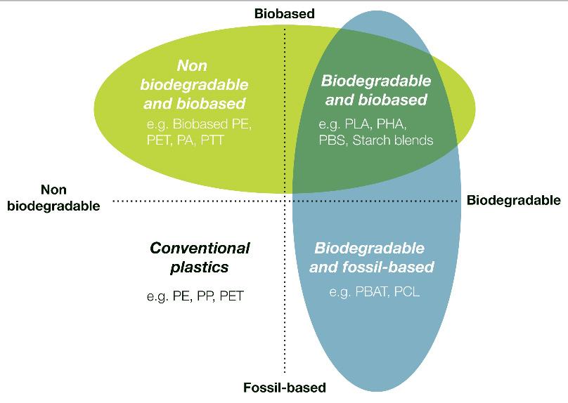 DEFINITIONS What is a biobased plastic? A biobased plastic is made from renewable resources instead of fossil fuels.