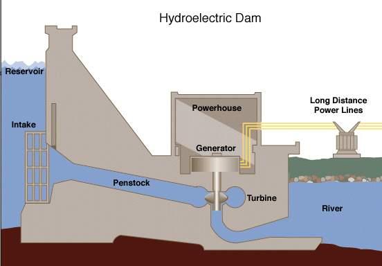 Hydropower Uses kinetic energy of flowing and falling water Leading renewable energy source Build dam,