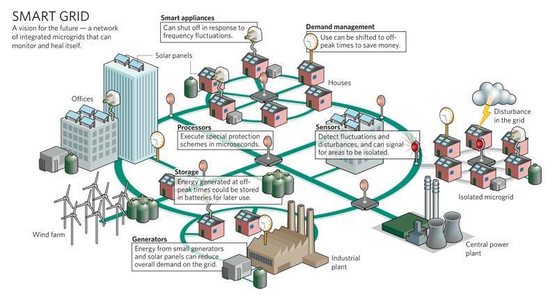 Smart grid: digitally controlled respond to changes in supply and demand Involves a 2 way flow of energy and info Also shows consumer what