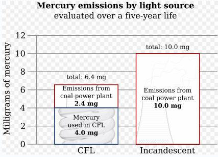 Environmental concerns Up to 5 mg of mercury per lamp Lifetime limited by electrolytic capacitor in electronic