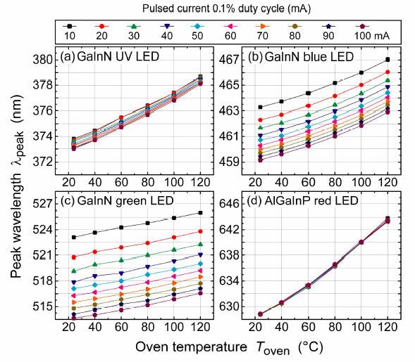 Color Shift: Current and Temperature Effects The peak wavelength of IIInitride based LEDs moves towards shorter wavelengths (Blue Shift) with increasing drive
