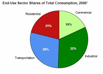 US Residential & Commercial Energy Consumption 1 Energy losses during generation, transmission and distribution of electricity * DOE, EIA, Annual Energy Review, 2006 Electricity
