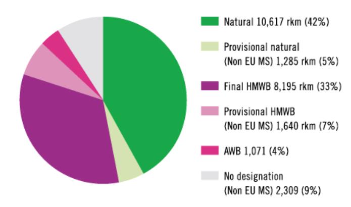 Share of natural water bodies, HMWB and AWB in the Danube River Basin (catchment areas > 4,000 km 2 ) In relation to total length of river water bodies 47% (provisional) natural 40% final or