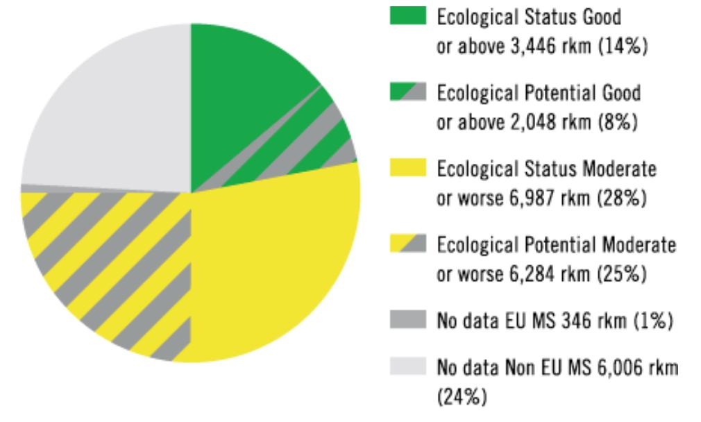 Ecological status & ecological potential in the Danube River Basin (catchment areas > 4,000 km 2 ) In relation to total length of river water bodies 22% ecological status/potential good or above 53%