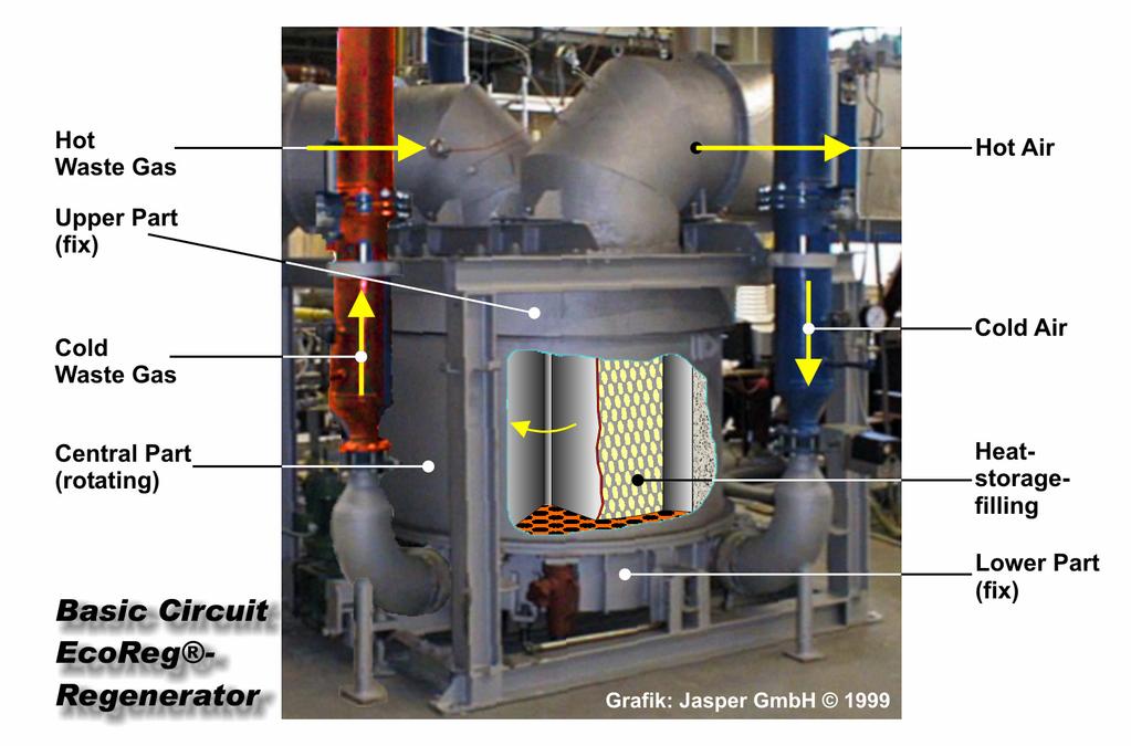 Figure 3: EcoReg -Regenerator The EcoReg -Regenerator for the Pre-Heating of Steam The application of the EcoReg -Regenerator for the pre-heating of steam takes place in the above mentioned The