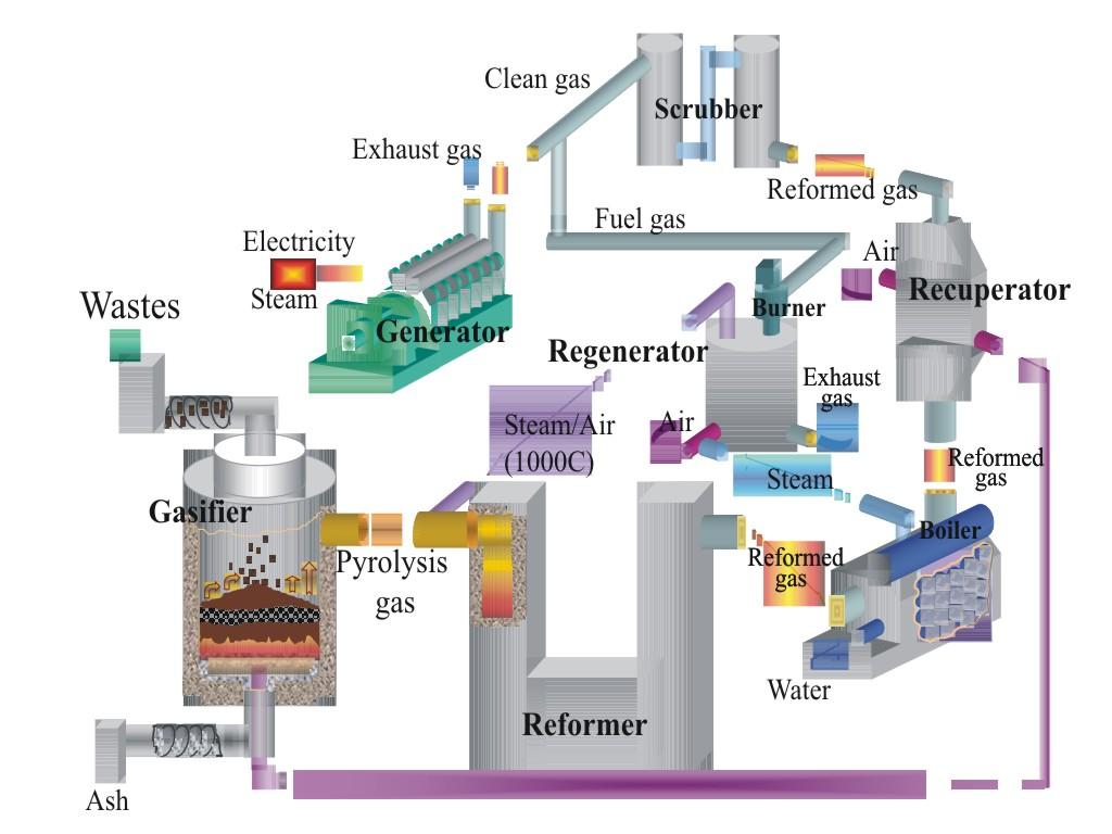Figure 4: The EcoReg -Regenerator within the STAR-MEET-System [1] In the HyPR-Meet System (Figure 5) the high temperature steam will be supplied in the bottom of a gasifier.
