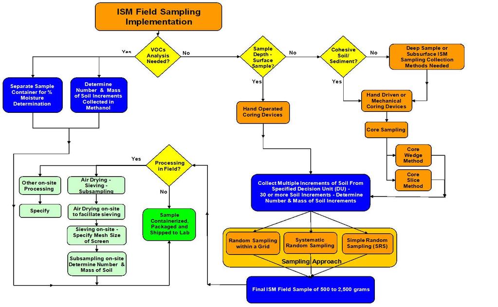 4 ISM Field Sampling Implementation ISM Field Sampling Implementation v.