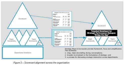 The strategy map also enables executives to measure the accuracy of their strategic hypothesis by gauging how accurately they anticipated the cause-and-effect relationships between objectives (the