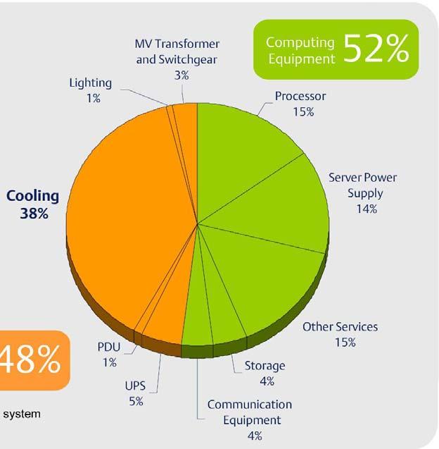 The Need for Energy Efficiency Efficiency and cost containment are among the top concerns of data center managers 2010 DCUG report: 44% of Data Center Managers cited it as their top concern 5-6% of a