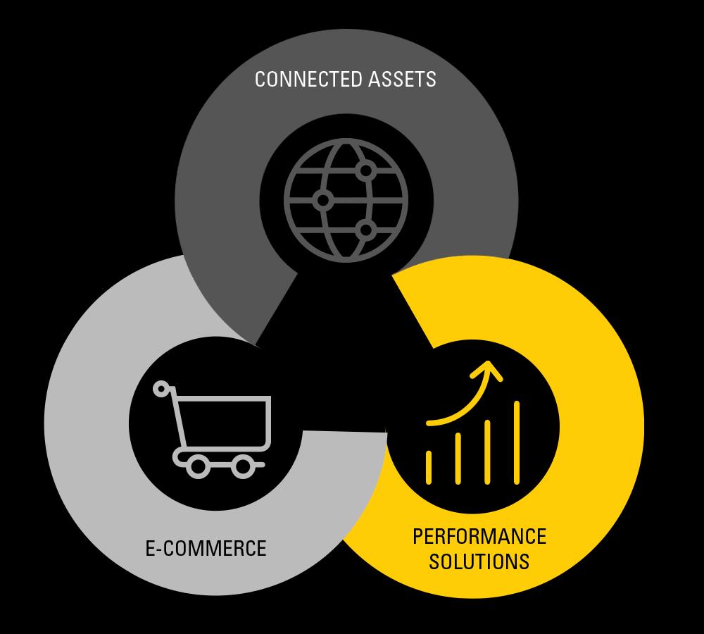 Innovate Digital Strategy Customer Benefits Valuable insights and visibility Increased fleet uptime Lower owning and operating costs Improved equipment performance Omni-channel choice