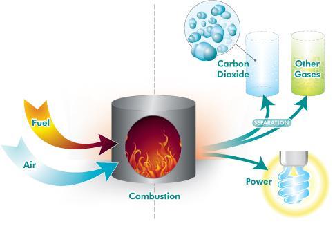 Standard Combustion Process In most conventional combustion processes, air is used as the source of oxygen; The use of pure oxygen in the combustion process instead of air eliminates the presence of