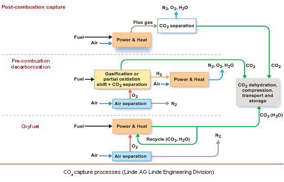 Gas side process flow