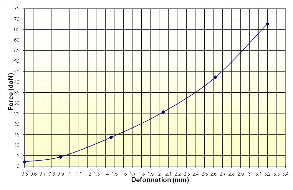 2: Technical Challenge Compression curve